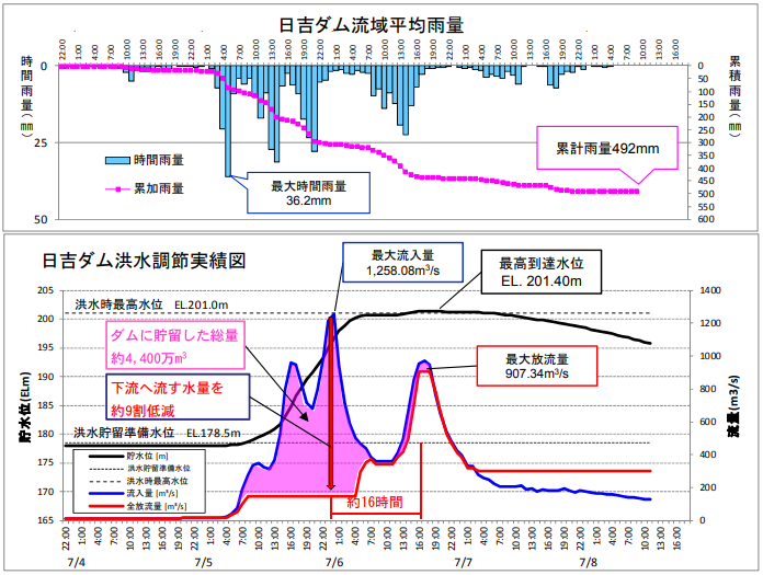 平成30年7月豪雨における日吉ダムの洪水調節効果（引用元：日吉ダム管理所）