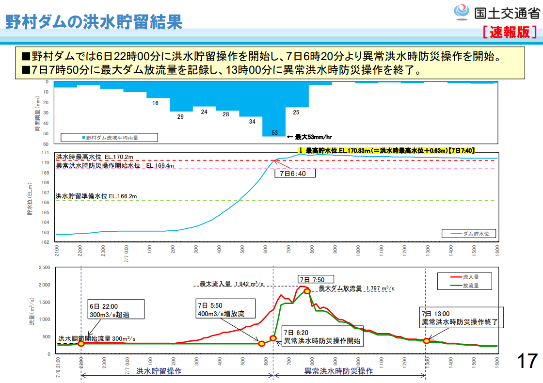 平成30年西日本豪雨時の野村ダムの洪水貯留結果（出典：国土交通省四国地方整備局河川部）