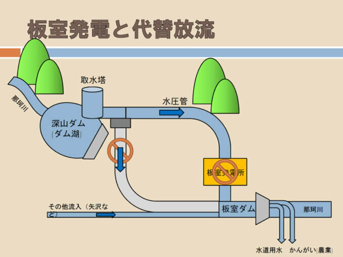 Produzione di energia elettrica e scarico alternativo di Itamuro (Fonte: Nasu Regional Dam Management Branch).