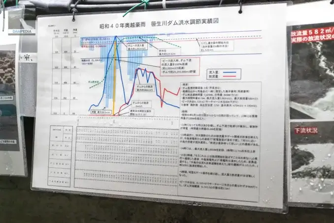 昭和40年奥越豪雨 笹生川ダム洪水調節実績図